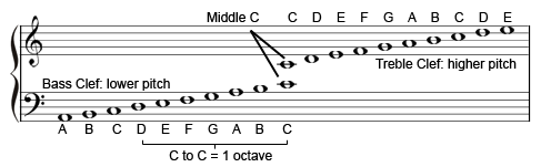 The Middle" is marked by the middle C, which sits in between the bass ...