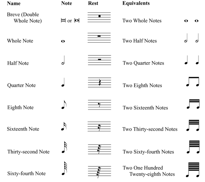 Note duration