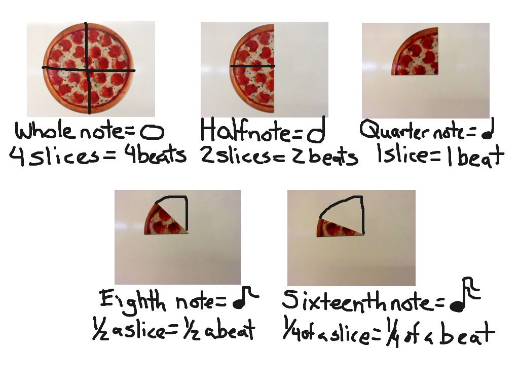 Whole note is as a pizza